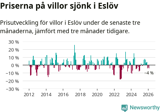 Graf: Prisutveckling för villor i Eslövs kommun