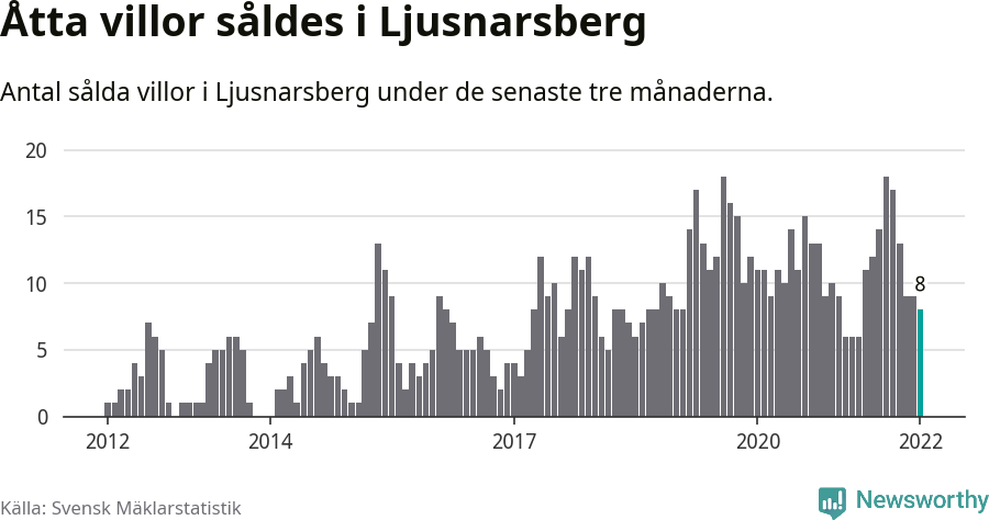 Graf: Antal sålda villor i Ljusnarsbergs kommun