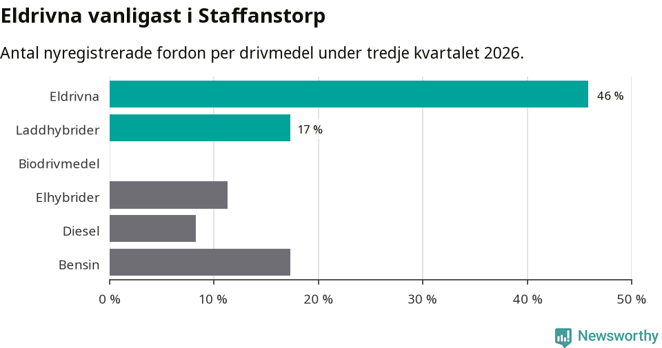 Graf: Antal nyregistrerade fordon per drivmedel