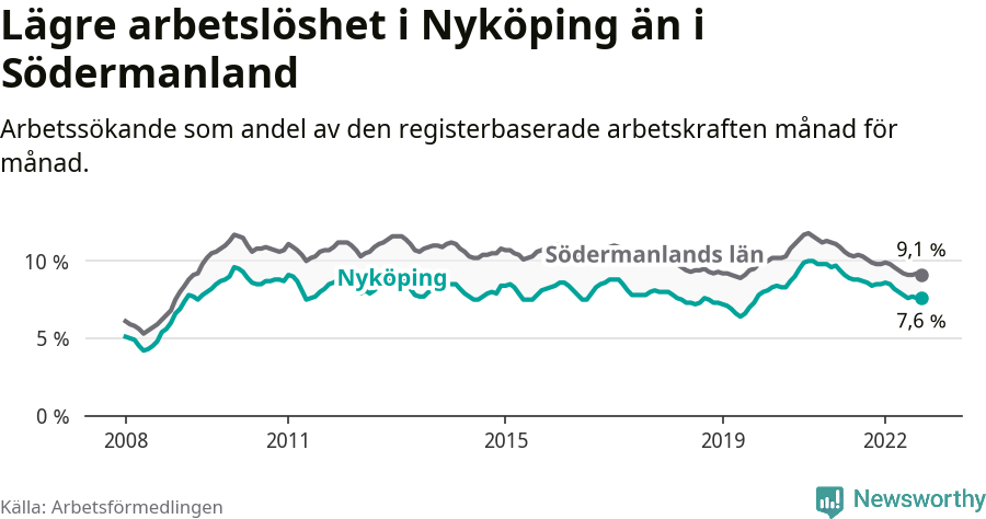 Graf: Arbetslöshet i Nyköpings kommun och Södermanlands län