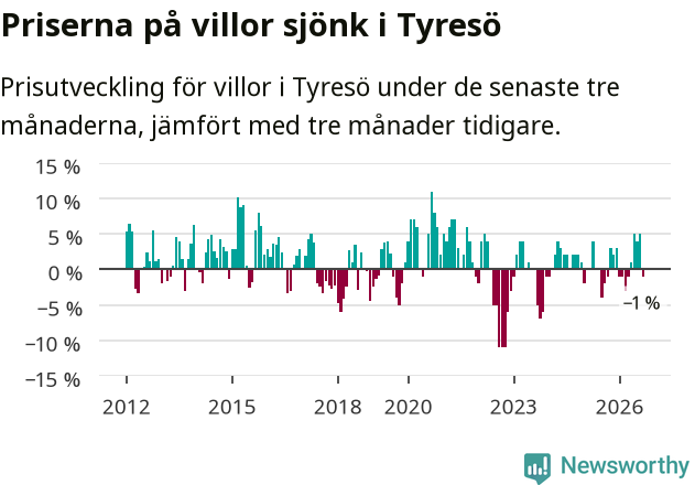 Graf: Prisutveckling för villor i Tyresö kommun