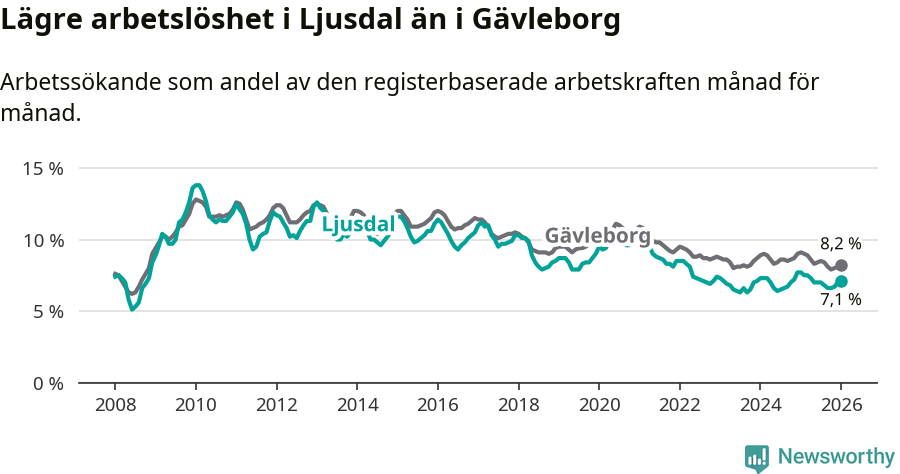 Graf: Arbetslöshet i Ljusdals kommun och Gävleborgs län