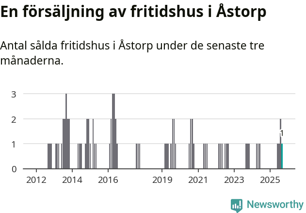 Graf: Antal sålda fritidshus i Åstorps kommun