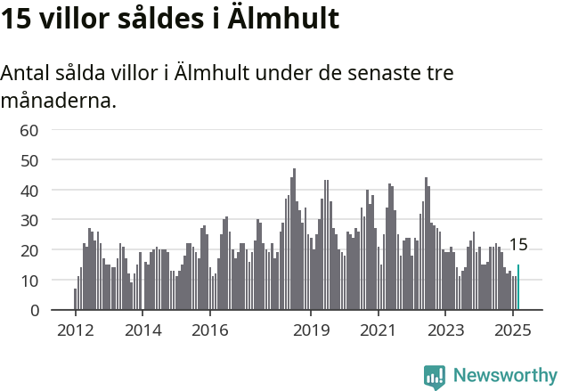 Graf: Antal sålda villor i Älmhults kommun