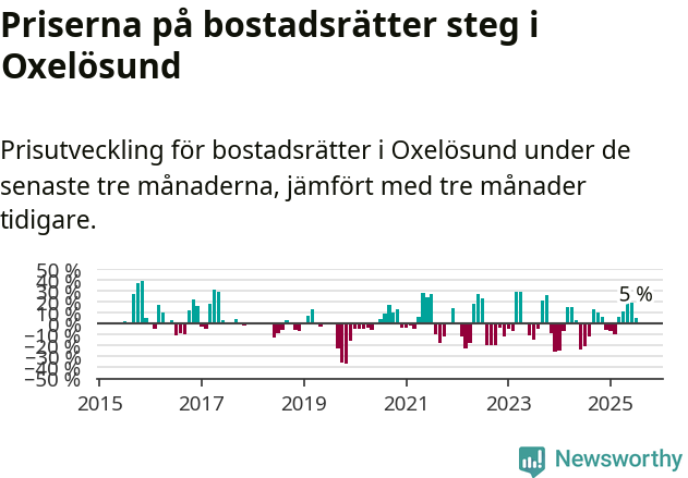 Graf: Prisutveckling för bostadsrätter i Oxelösunds kommun