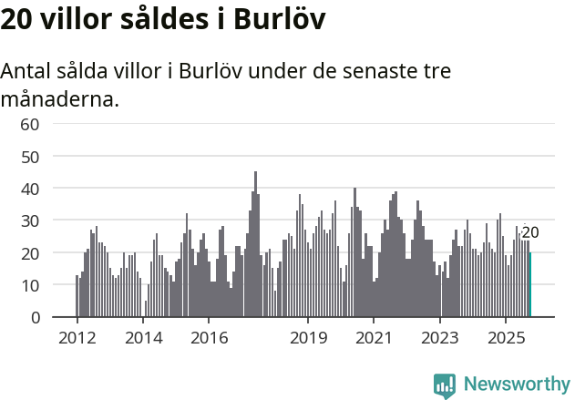 Graf: Antal sålda villor i Burlövs kommun