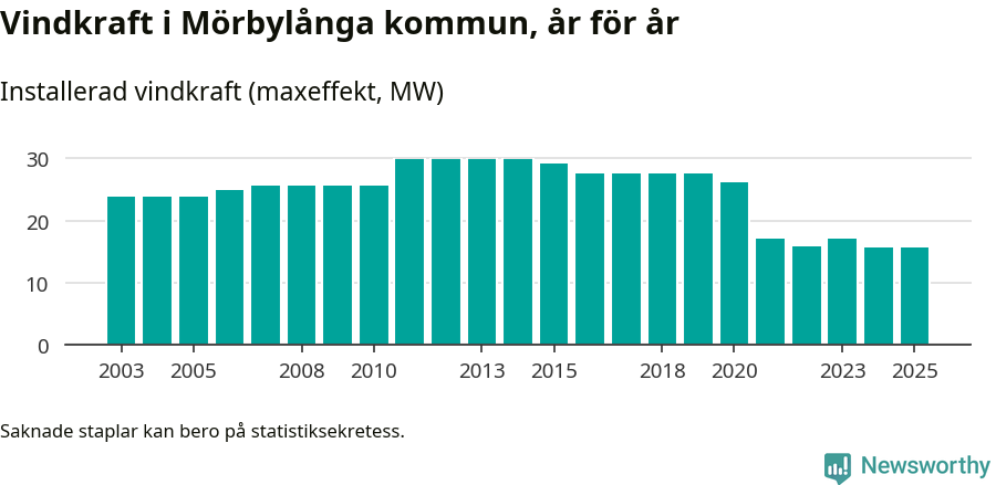 stapeldiagram som visar den totala installerade effekten från år till år.