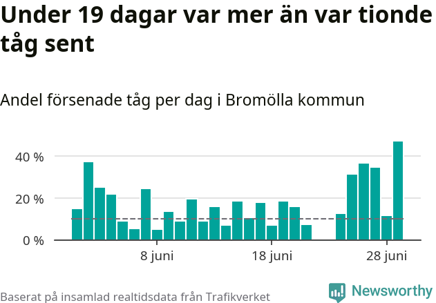 Stapeldiagram över andel försenade tåg per dag