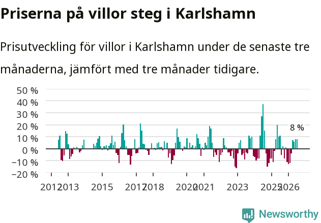Graf: Prisutveckling för villor i Karlshamns kommun