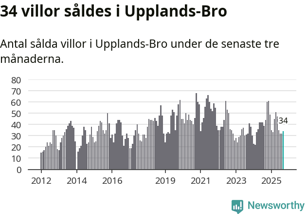 Graf: Antal sålda villor i Upplands-Bro kommun