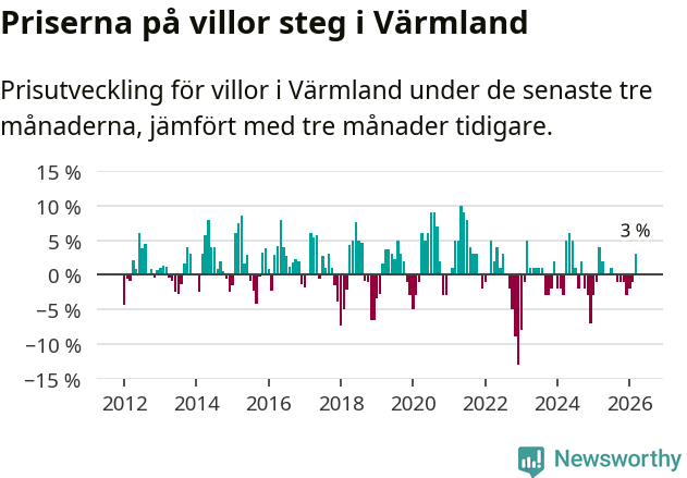 Graf: Prisutveckling för villor i Värmlands län