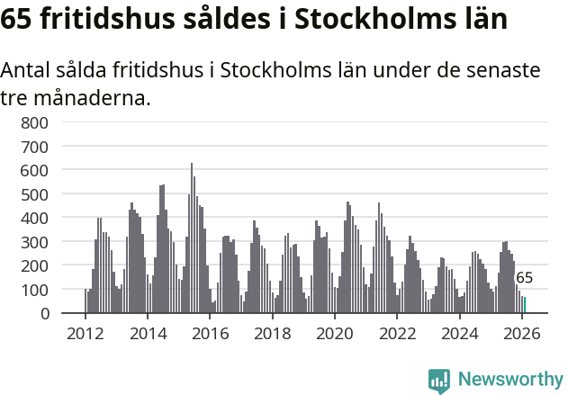 Graf: Antal sålda fritidshus i Stockholms län
