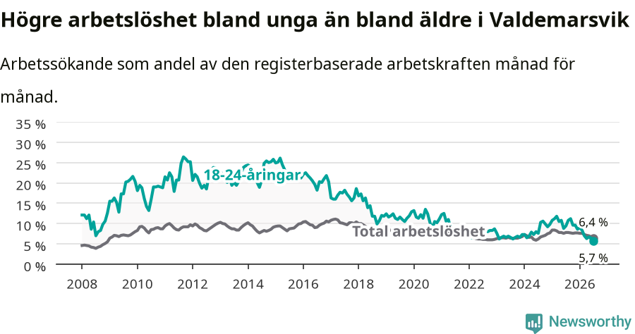 Graf: Skillnad i arbetslöshet mellan unga och hela befolkningen i Valdemarsviks kommun