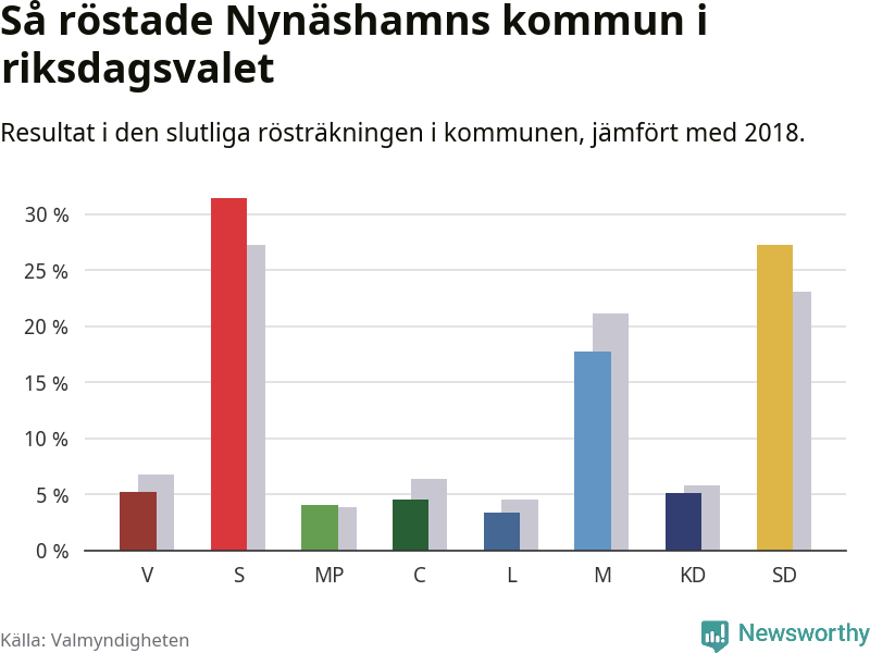 Graf: Så röstade Nynäshamns kommun i riksdagsvalet, jämfört med 2018