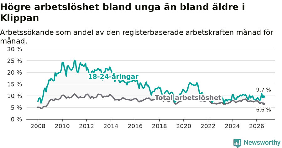 Graf: Skillnad i arbetslöshet mellan unga och hela befolkningen i Klippans kommun