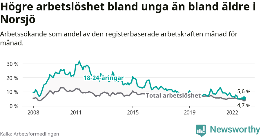 Graf: Skillnad i arbetslöshet mellan unga och hela befolkningen i Norsjö kommun