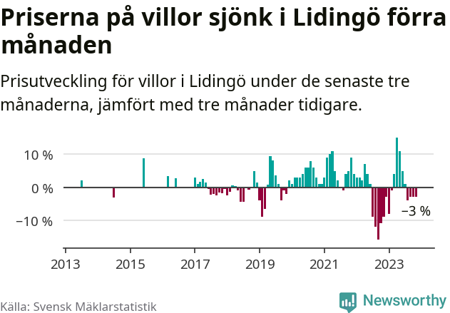 Graf: Prisutveckling för villor i Lidingö kommun