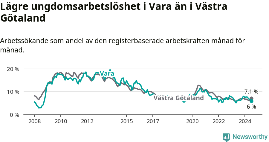 Graf: Arbetslöshet bland unga i Vara kommun och Västra Götalands län