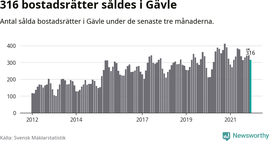 Graf: Antal sålda bostadsrätter i Gävle kommun