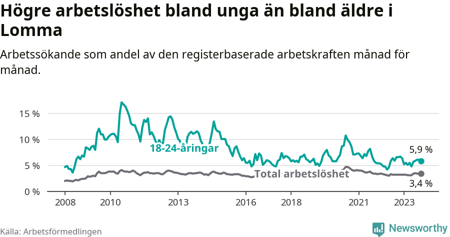 Graf: Skillnad i arbetslöshet mellan unga och hela befolkningen i Lomma kommun