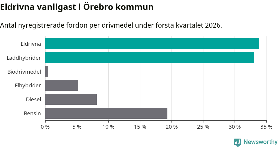Graf: Antal nyregistrerade fordon per drivmedel