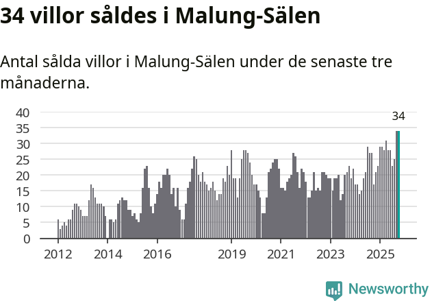 Graf: Antal sålda villor i Malung-Sälens kommun