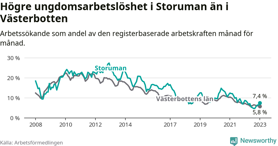 Graf: Arbetslöshet bland unga i Storumans kommun och Västerbottens län