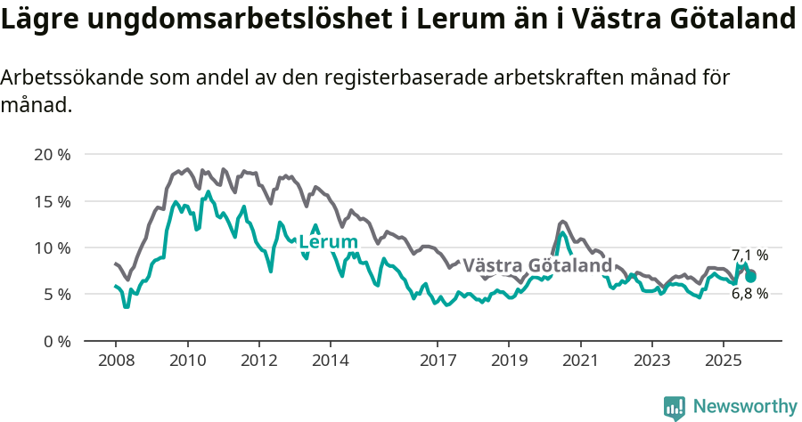 Graf: Arbetslöshet bland unga i Lerums kommun och Västra Götalands län