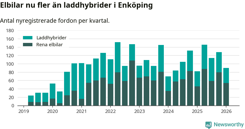 Graf: Antal nya laddhybrider och elbilar över tid