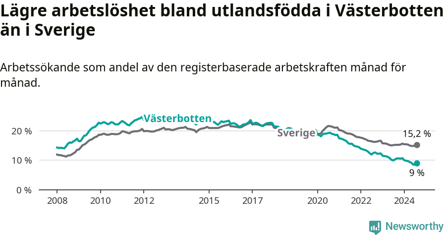 Graf: Arbetslöshet bland utrikesfödda i Västerbottens län och Sverige