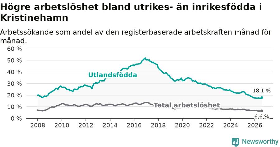 Graf: Skillnad i arbetslöshet mellan utrikesfödda och hela befolkningen i Kristinehamns kommun