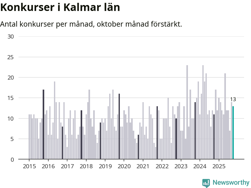 Graf: Antal konkurser per månad i Kalmar län