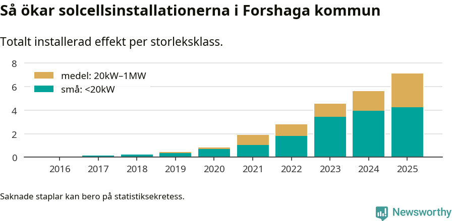 stapeldiagram som visar hur den totala effekten växer från år till år.
