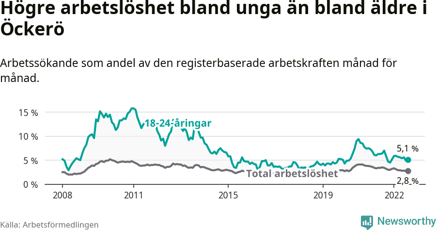 Graf: Skillnad i arbetslöshet mellan unga och hela befolkningen i Öckerö kommun