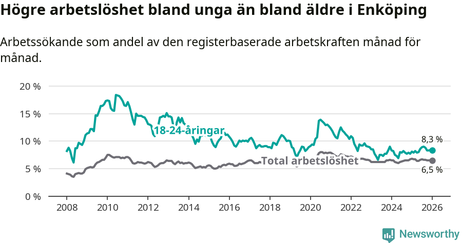 Graf: Skillnad i arbetslöshet mellan unga och hela befolkningen i Enköpings kommun