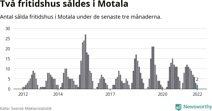 Graf: Antal sålda fritidshus i Motala kommun