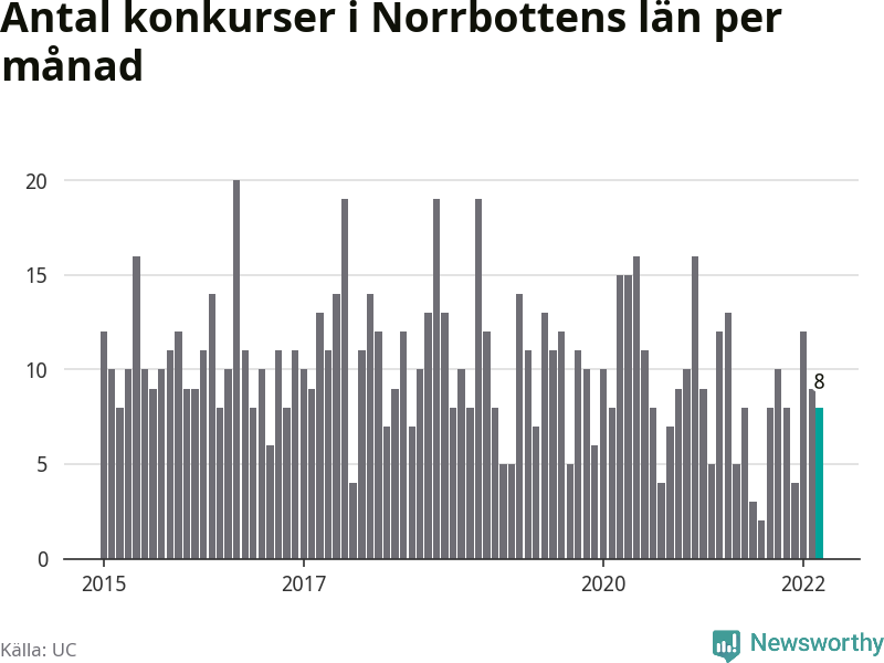 Graf: Antal konkurser per månad i Norrbottens län