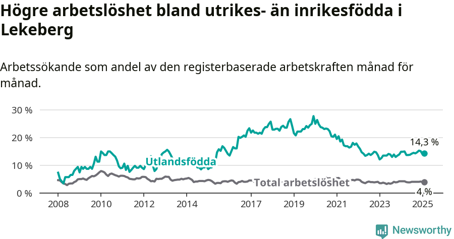 Graf: Skillnad i arbetslöshet mellan utrikesfödda och hela befolkningen i Lekebergs kommun