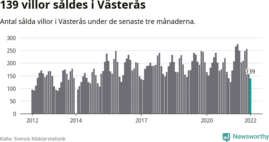 Graf: Antal sålda villor i Västerås kommun