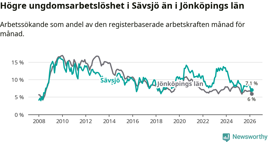 Graf: Arbetslöshet bland unga i Sävsjö kommun och Jönköpings län