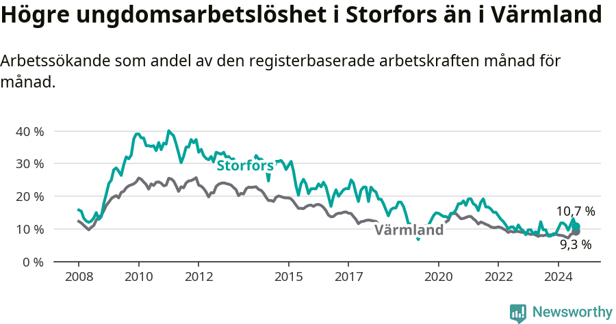 Graf: Arbetslöshet bland unga i Storfors kommun och Värmlands län