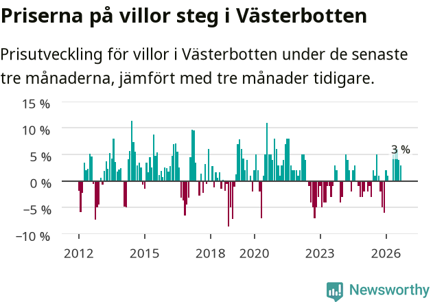 Graf: Prisutveckling för villor i Västerbottens län