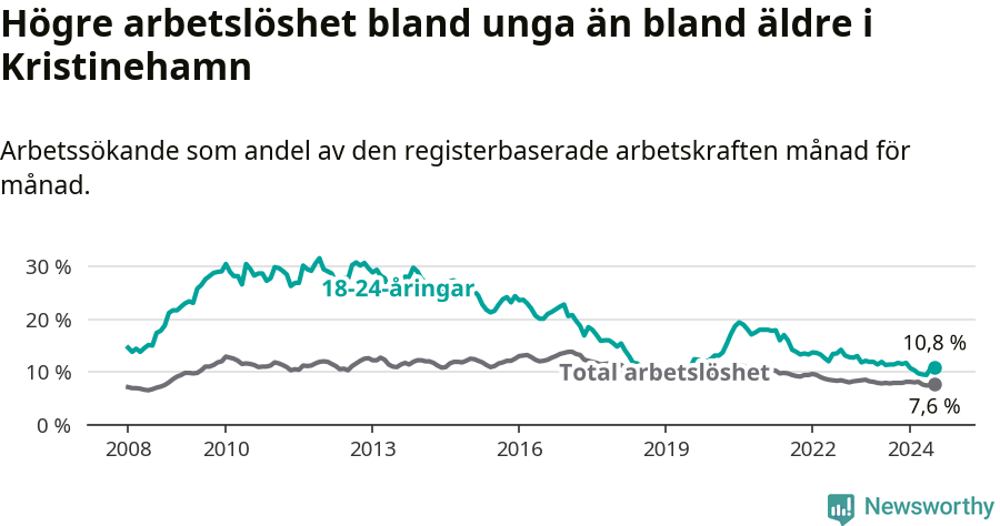 Graf: Skillnad i arbetslöshet mellan unga och hela befolkningen i Kristinehamns kommun