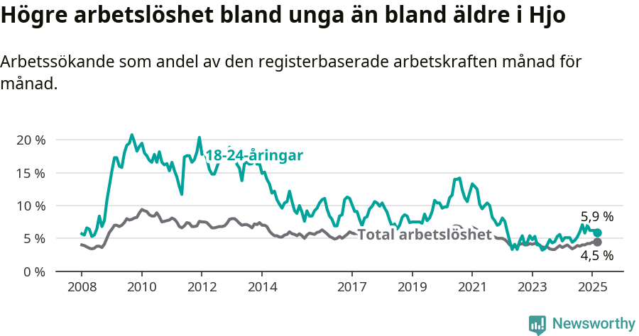 Graf: Skillnad i arbetslöshet mellan unga och hela befolkningen i Hjo kommun