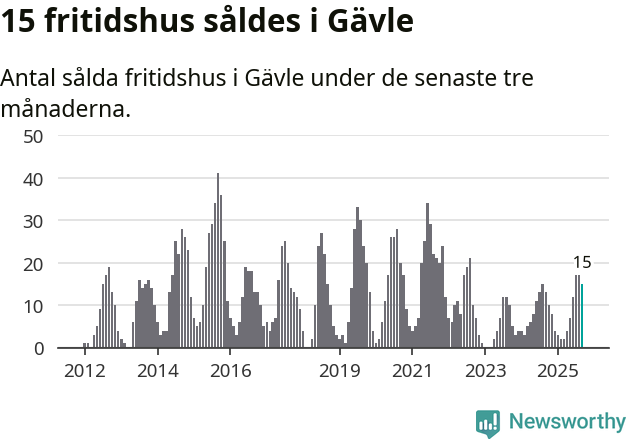 Graf: Antal sålda fritidshus i Gävle kommun