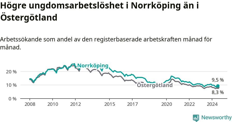Graf: Arbetslöshet bland unga i Norrköpings kommun och Östergötlands län