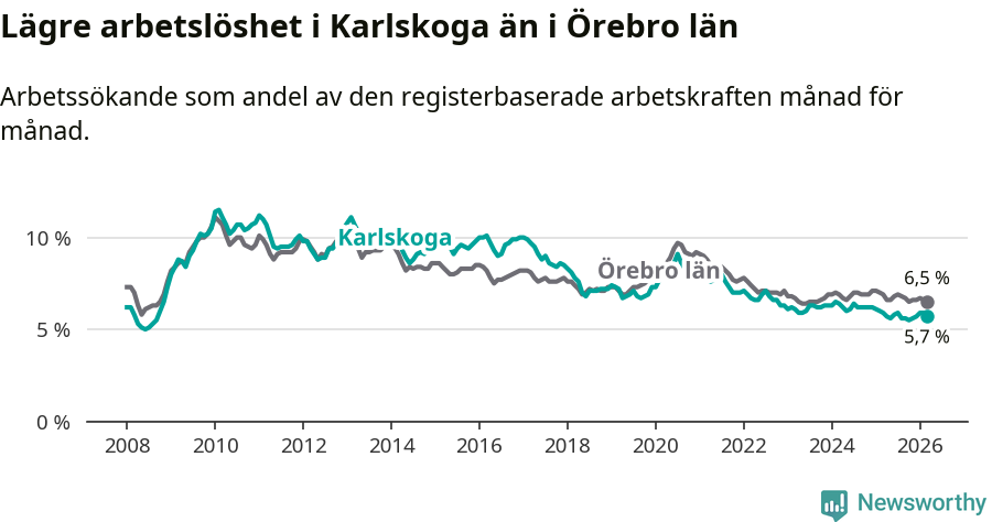 Graf: Arbetslöshet i Karlskoga kommun och Örebro län