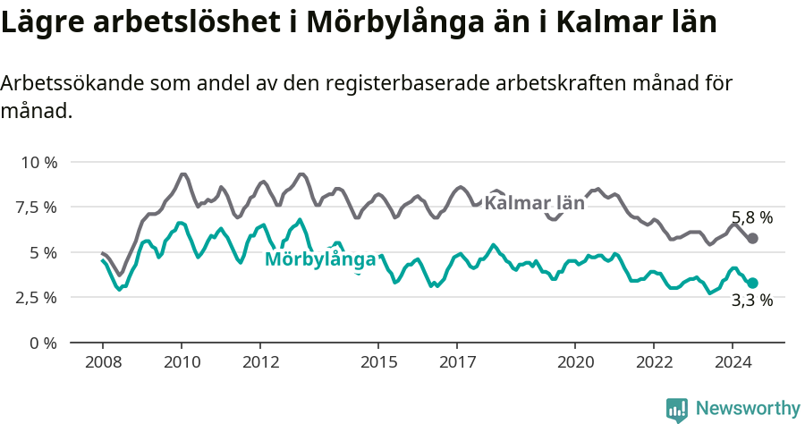Graf: Arbetslöshet i Mörbylånga kommun och Kalmar län