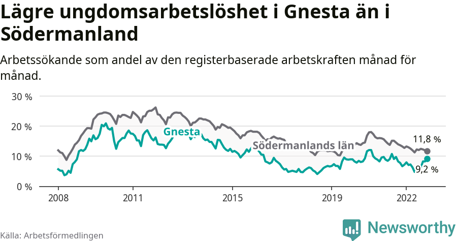 Graf: Arbetslöshet bland unga i Gnesta kommun och Södermanlands län