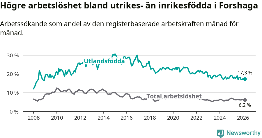 Graf: Skillnad i arbetslöshet mellan utrikesfödda och hela befolkningen i Forshaga kommun